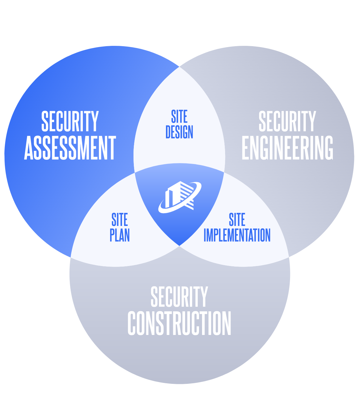 Venn diagram highlighting security assessment process which includes site design and site plan.