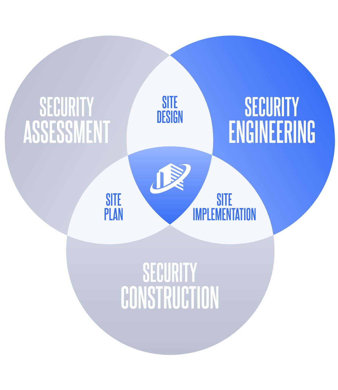 Venn diagram highlighting security engineering process which includes site design and site implementation.