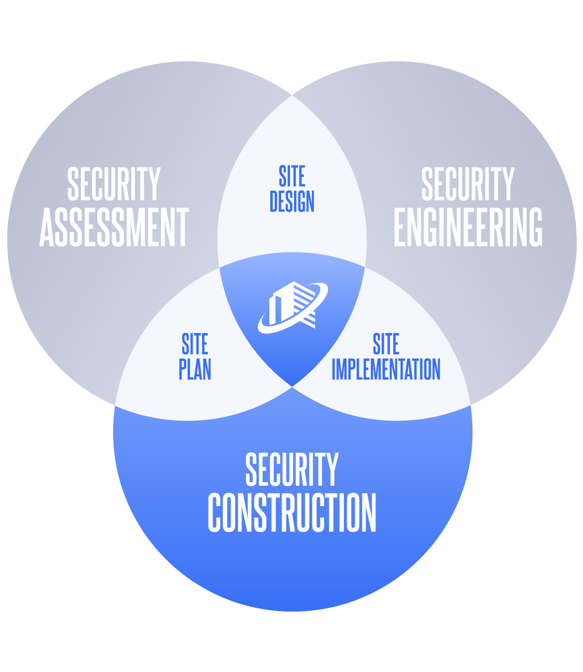 Venn diagram highlighting security construction process which includes site plan and site implementation.